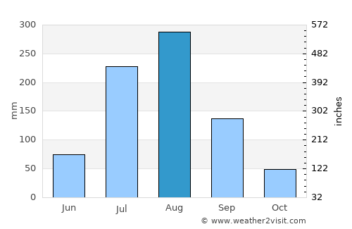 Tālgrām average rain in August