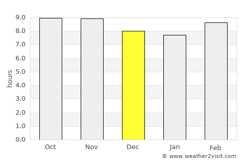 Tālgrām average rain in December