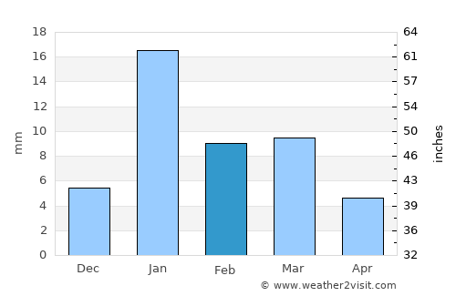 Tālgrām average rain in February