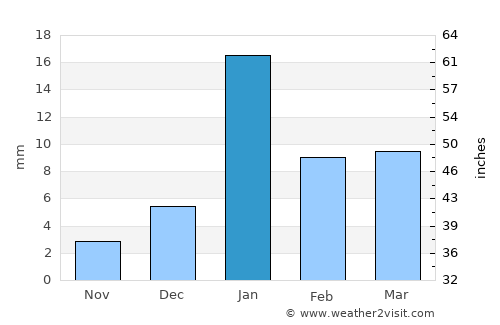 Tālgrām average rain in January