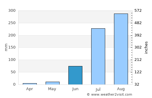 Tālgrām average rain in June