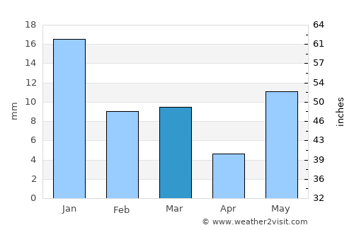Tālgrām average rain in March