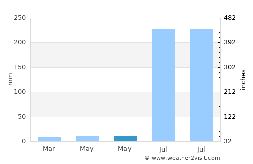 Tālgrām average rain in May