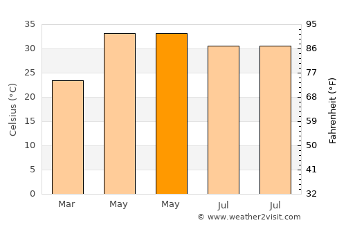 Tālgrām average temperature in May