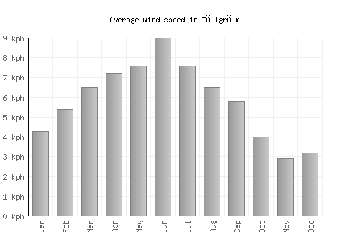 Tālgrām average winspeed by month (km/h)