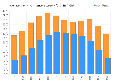 Talhār average minimum / maximum temperatures (Celsius)