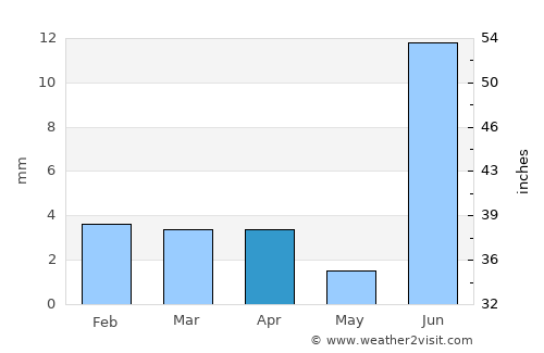 Talhār average rain in April
