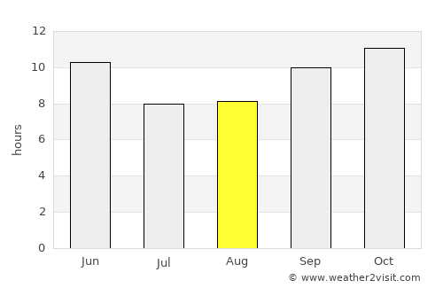 Talhār average rain in August