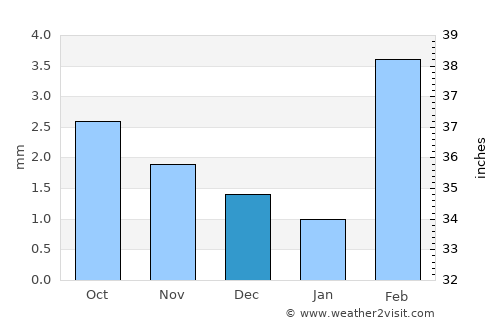 Talhār average rain in December