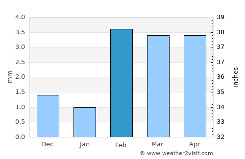 Talhār average rain in February