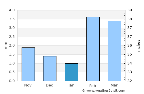 Talhār average rain in January