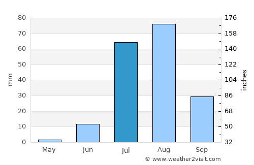 Talhār average rain in July