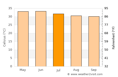 Talhār average temperature in July