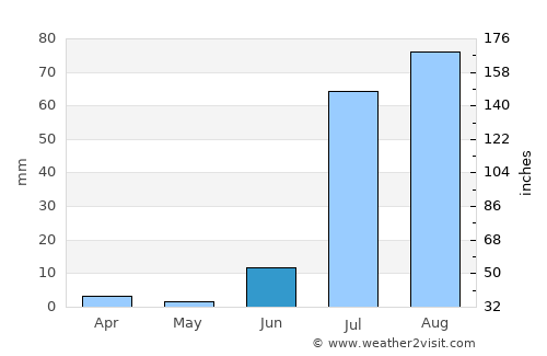 Talhār average rain in June