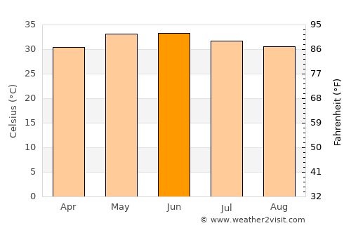Talhār average temperature in June