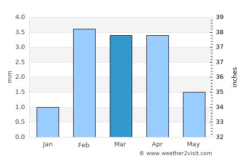 Talhār average rain in March