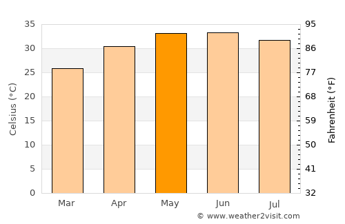 Talhār average temperature in May