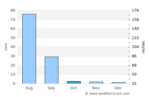 Talhār average rain in October