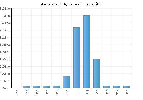 Talhār monthly rainfall chart (inches)