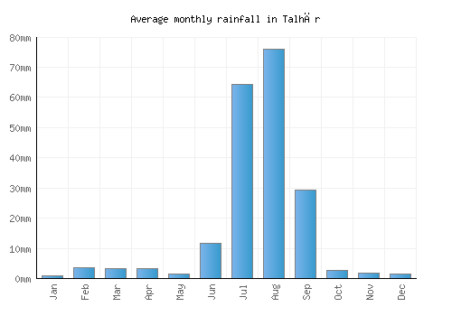 Talhār monthly rainfall chart (mm)