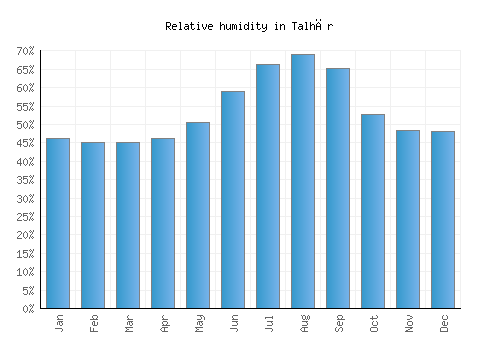 Talhār relative humidity averages