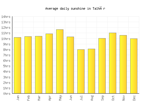 Talhār average daily sunshine chart