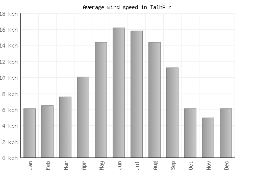 Talhār average winspeed by month (km/h)