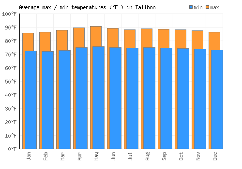 Talibon average minimum / maximum temperatures (Fahrenheit)