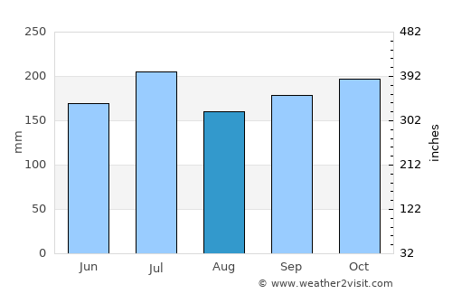 Talibon average rain in August