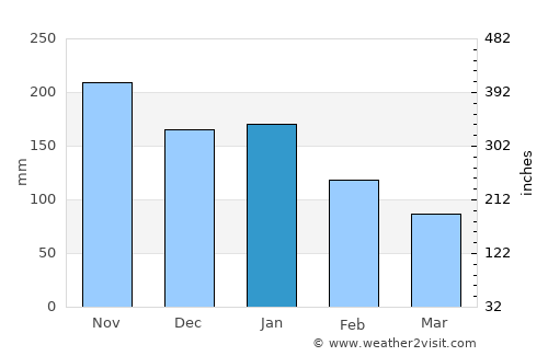 Talibon average rain in January