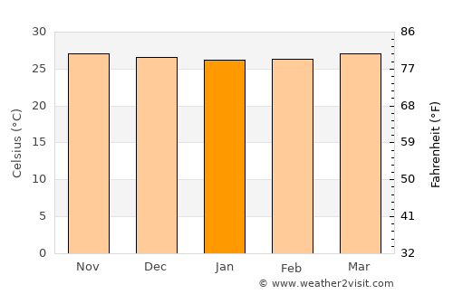 Talibon average temperature in January