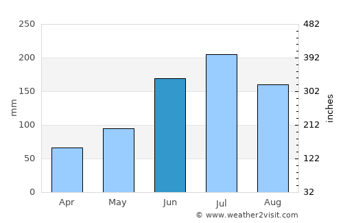 Talibon average rain in June