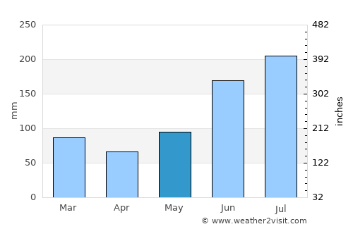 Talibon average rain in May
