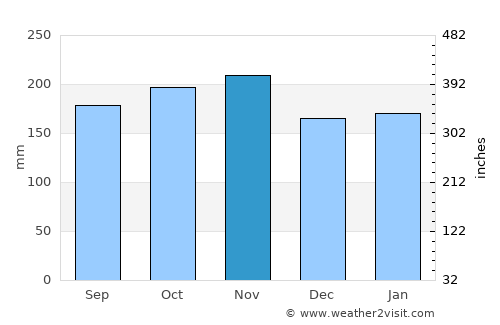 Talibon average rain in November