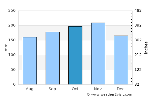 Talibon average rain in October