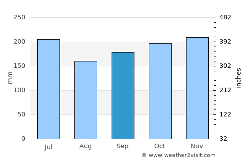 Talibon average rain in September