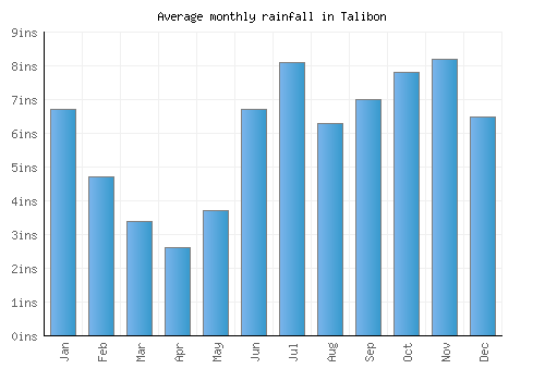 Talibon monthly rainfall chart (inches)