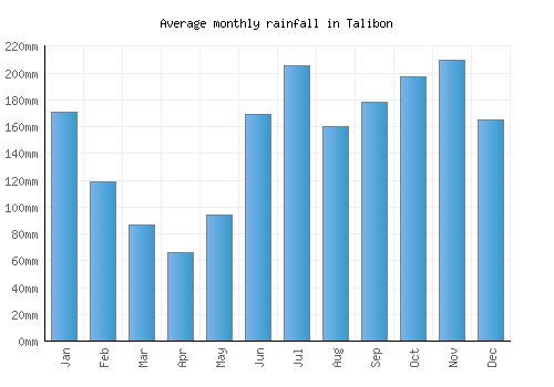 Talibon monthly rainfall chart (mm)