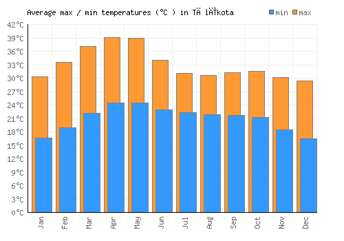 Tālīkota average minimum / maximum temperatures (Celsius)