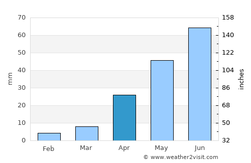 Tālīkota average rain in April