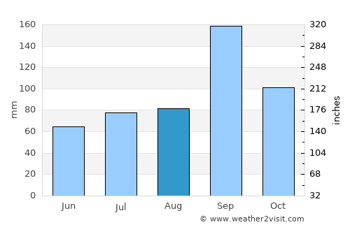Tālīkota average rain in August