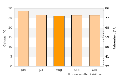 Tālīkota average temperature in August