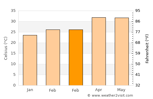 Tālīkota average temperature in February