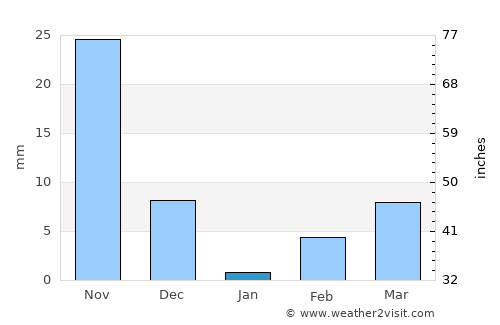 Tālīkota average rain in January