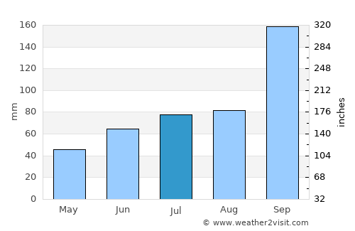 Tālīkota average rain in July