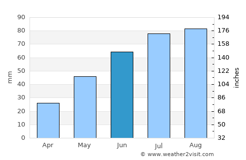 Tālīkota average rain in June