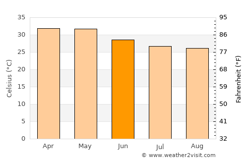 Tālīkota average temperature in June