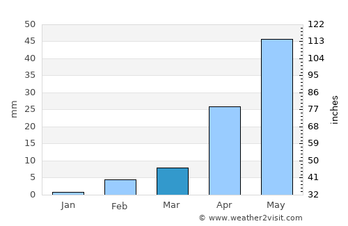 Tālīkota average rain in March