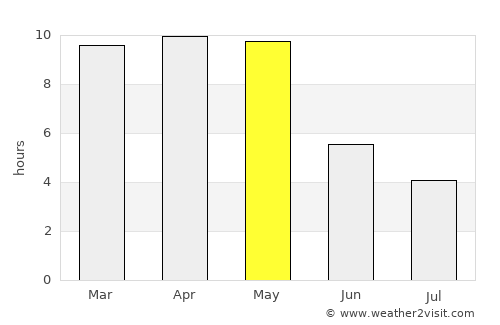 Tālīkota average rain in May