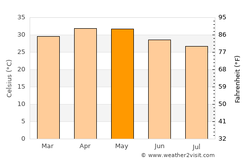 Tālīkota average temperature in May